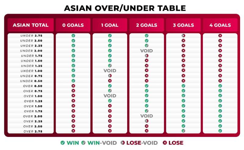 Hỗ trợ đọc kèo châu Á và kèo Tài/Xỉu